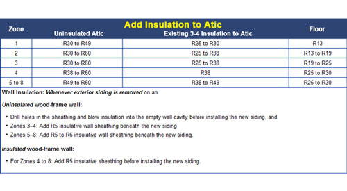 r-value insulation chart based on climate in Iowa